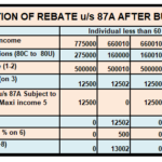 ALL ABOUT REBATE 87A EXEMPTION OF TAX UP TO 5 LAKH SIMPLE TAX INDIA