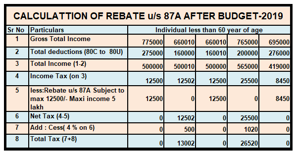 ALL ABOUT REBATE 87A EXEMPTION OF TAX UP TO 5 LAKH SIMPLE TAX INDIA