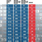 Car tax Rates Will Increase By Up To 65 From April 1 This Year