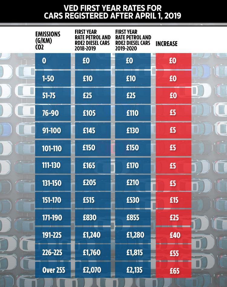  Car tax Rates Will Increase By Up To 65 From April 1 This Year 