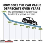 How Fast Does The Value Of A New Car Depreciate Over A Few Years