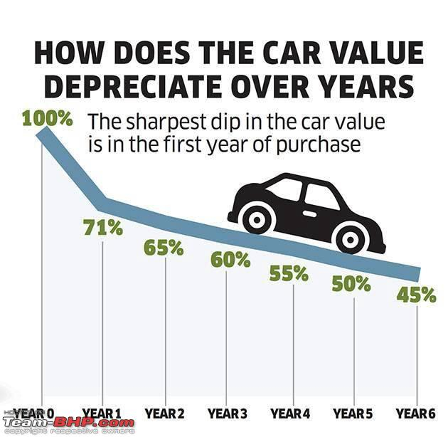 How Fast Does The Value Of A New Car Depreciate Over A Few Years 