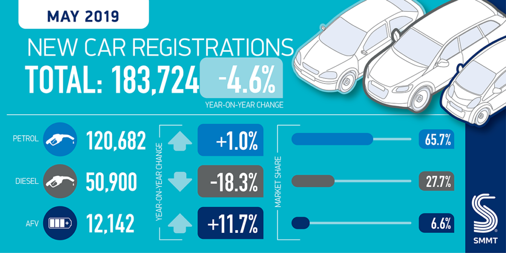Hybrid And Diesel Car Sales Fall In May Amid Government Policy 