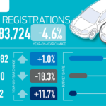 Hybrid And Diesel Car Sales Fall In May Amid Government Policy