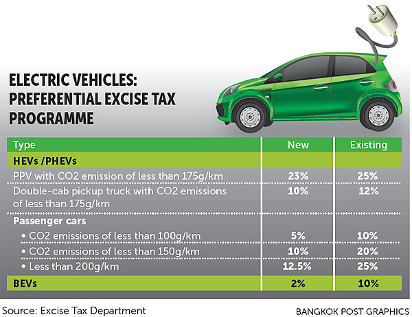 New Tax Rates Set To Spark Electric Car Surge