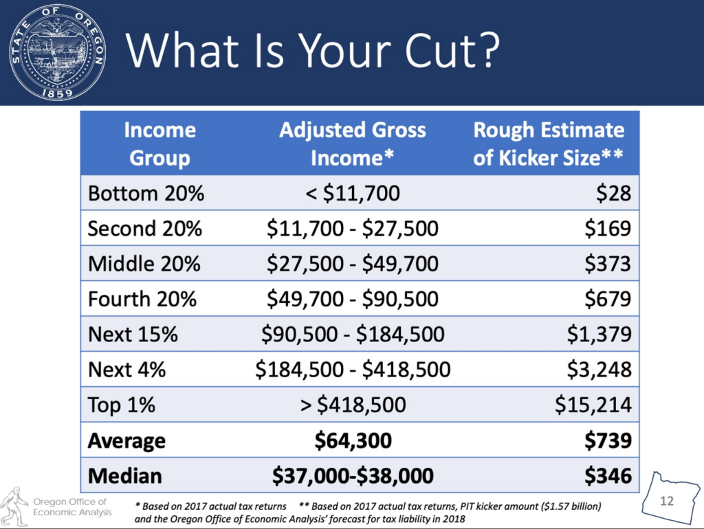 Oregon Kicker Taxpayers Set To Get A 1 6 Billion Rebate Next Year 