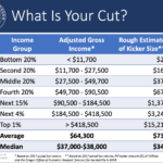 Oregon Kicker Taxpayers Set To Get A 1 6 Billion Rebate Next Year