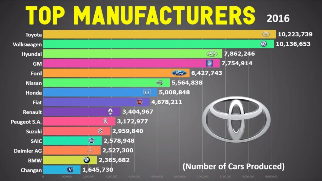 Ranking Top Cars Car Makers Manufacturers In The World 2020 Toyota 