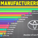 Ranking Top Cars Car Makers Manufacturers In The World 2020 Toyota