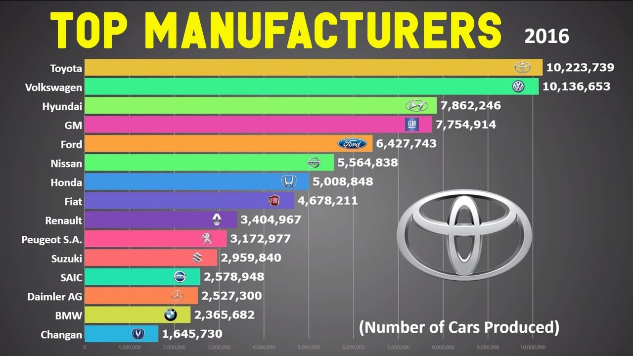 Ranking Top Cars Car Makers Manufacturers In The World 2020 Toyota