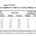 T07 0137 Distribution Of Qualifying Children By Eligibility For Child