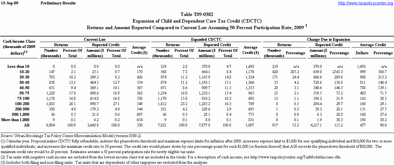 T09 0382 Expansion Of Child And Dependent Care Tax Credit CDCTC 