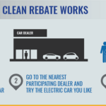 Tax Credits And Drive Clean Rebate Rochester EV Accelerator