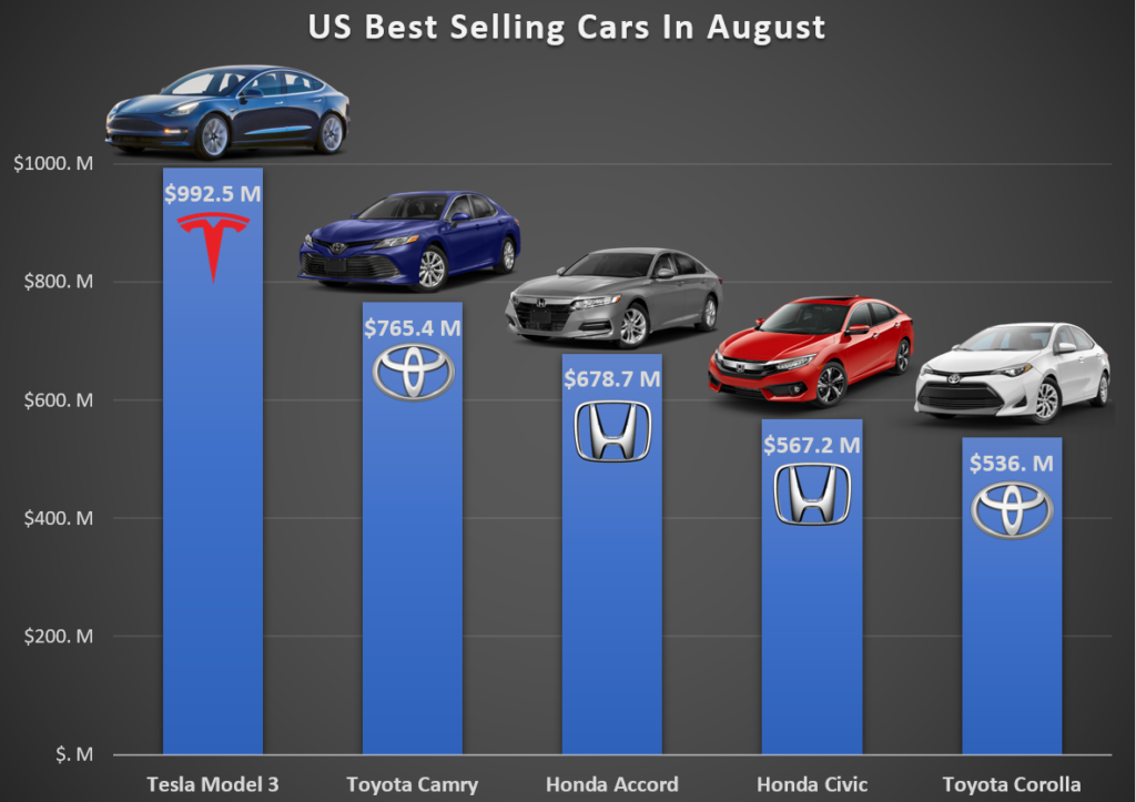 Tesla Model 3 1 Best Selling Car In The US In Revenue CleanTechnica