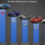 Tesla Model 3 1 Best Selling Car In The US In Revenue CleanTechnica