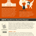 The Affordable Care Act Timeline For Individuals And Families