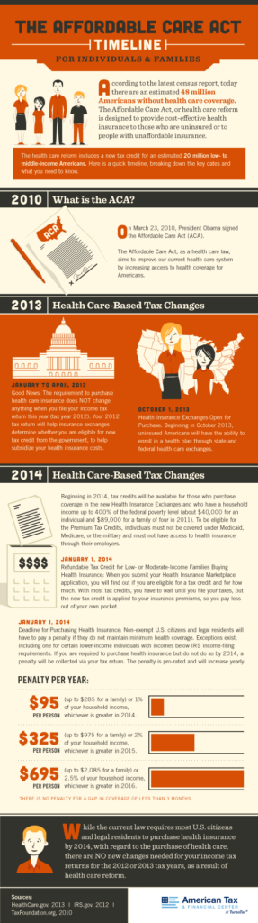 The Affordable Care Act Timeline For Individuals And Families 