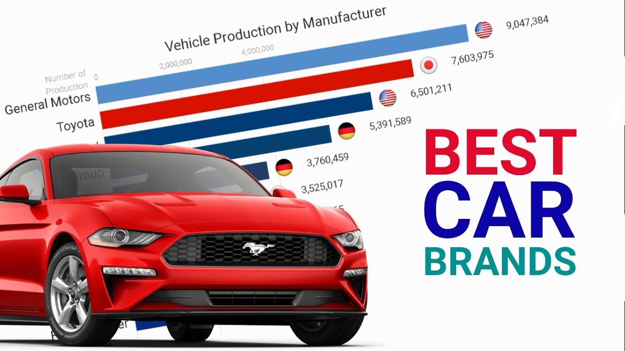 Top 10 Car Manufacturers In The World 1999 2019 YouTube