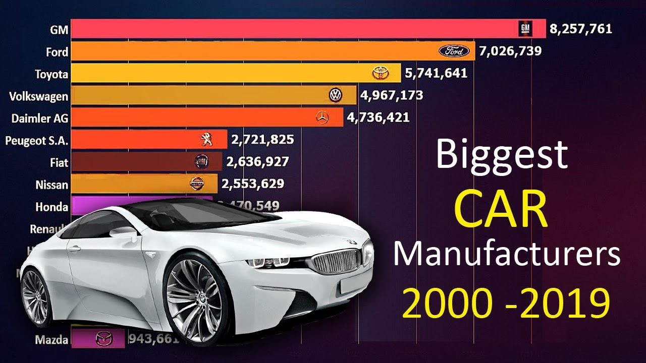Top Best Car Manufacturers In The World 2000 2019 YouTube