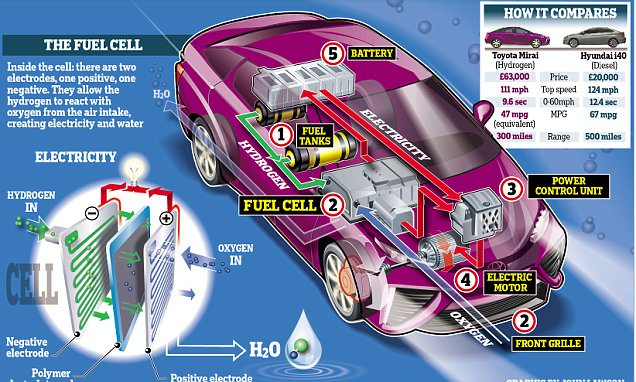 Toyota Mirai The Car That Runs On FRESH AIR And Only Water Comes Out 