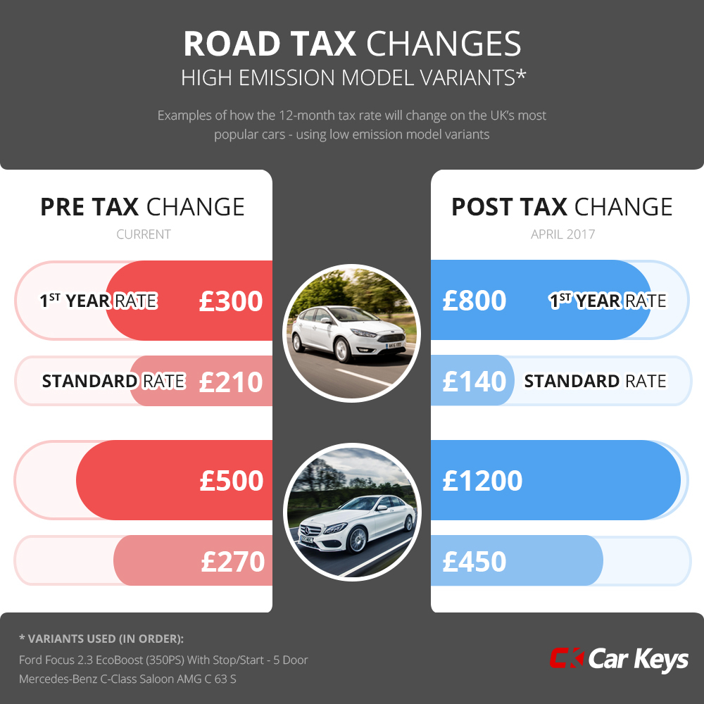 2017 Car Tax Changes To Many Popular UK Car Models Car Keys