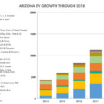 Arizona Utility Offers Customers 1 000 Rebate To Switch To Electric