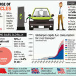 Beijing Plans 48 Lakh Charging Points By 2022 Delhi Doesn t Even Know