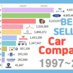 Best Selling Car Manufacturers 1997 2020 YouTube