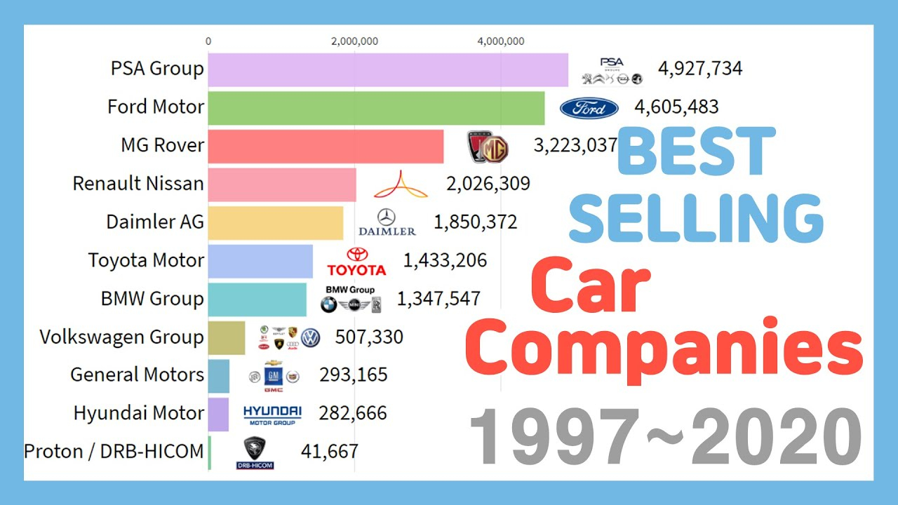 Best Selling Car Manufacturers 1997 2020 YouTube