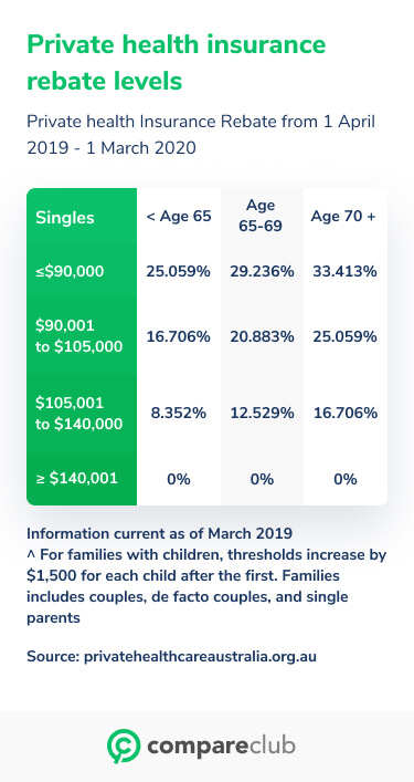 How Does Private Health Insurance Affect My Tax Return Compare Club