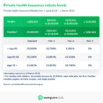 How Does Private Health Insurance Affect My Tax Return Compare Club