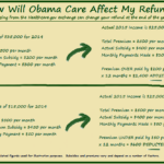 How Does The Affordable Care Act And ObamaCare Affect My Taxes Drive