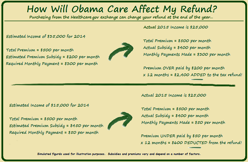 How Does The Affordable Care Act And ObamaCare Affect My Taxes Drive 