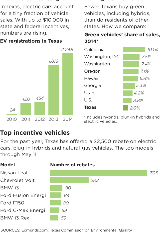 Mitchell Schnurman Is Texas Going Green With Rebates For Electric Cars