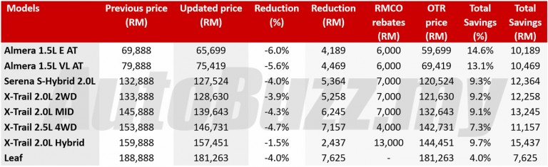 Sales Tax Exemption Nissan Malaysia Updated Price List AutoBuzz my