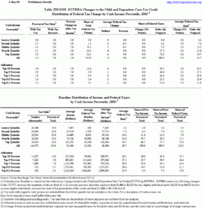 T05 0195a Child And Dependent Care Tax Credit Number Of Returns And