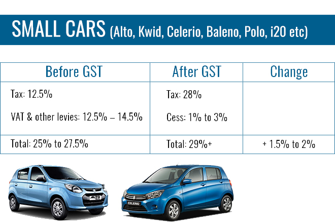Taxes On Cars In India