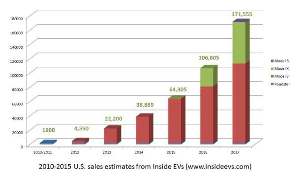 Tesla Model 3 The Federal EV Tax Credit You FAQ 