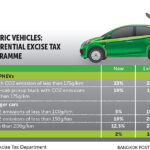 Thailand Slashes Excise Duties For Eco Friendly Cars Again Auto News