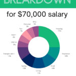 70k A Year Is How Much An Hour Before After Tax Breakdown