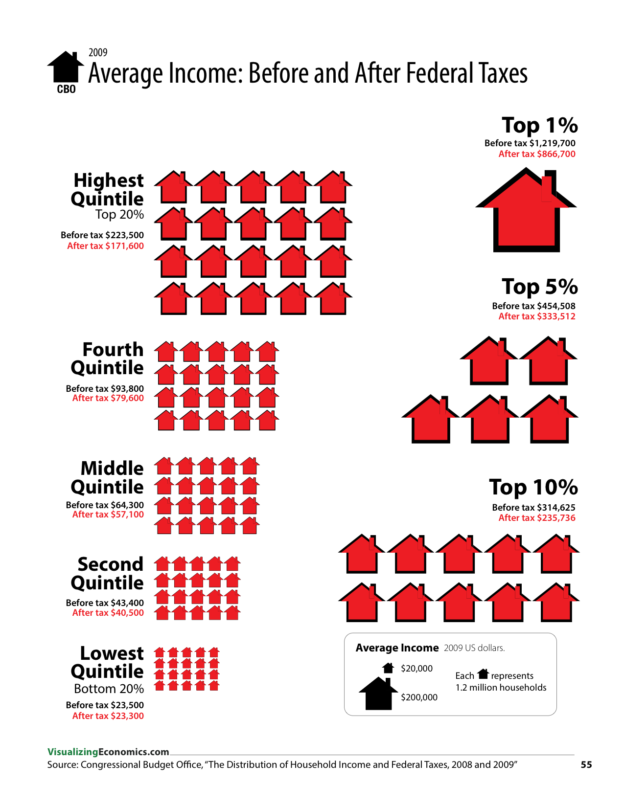 How Much Do Federal Taxes Redistribute Income Visualizing Economics