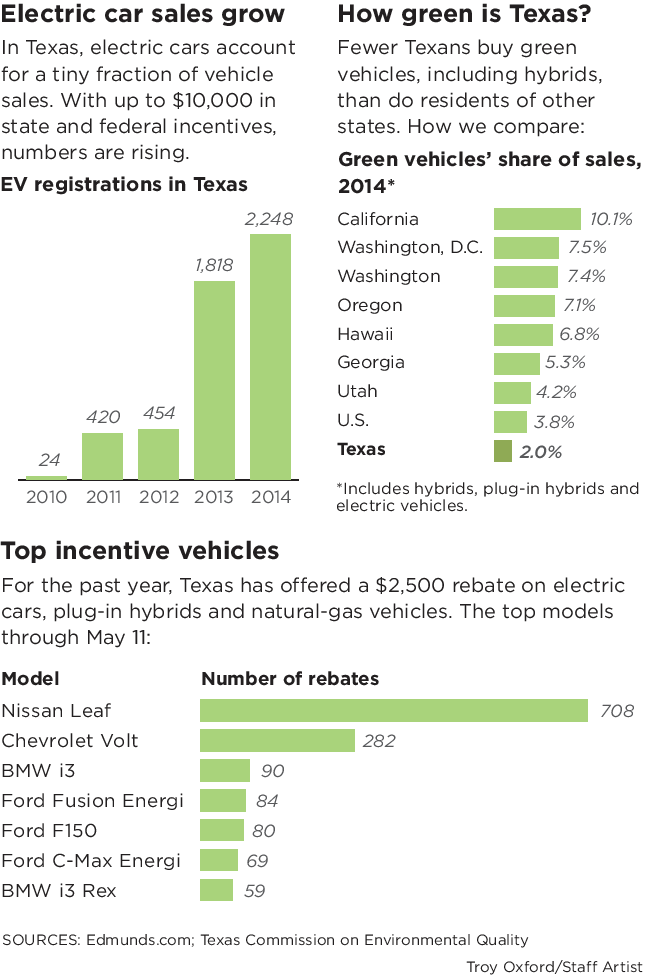 Mitchell Schnurman Is Texas Going Green With Rebates For Electric Cars 